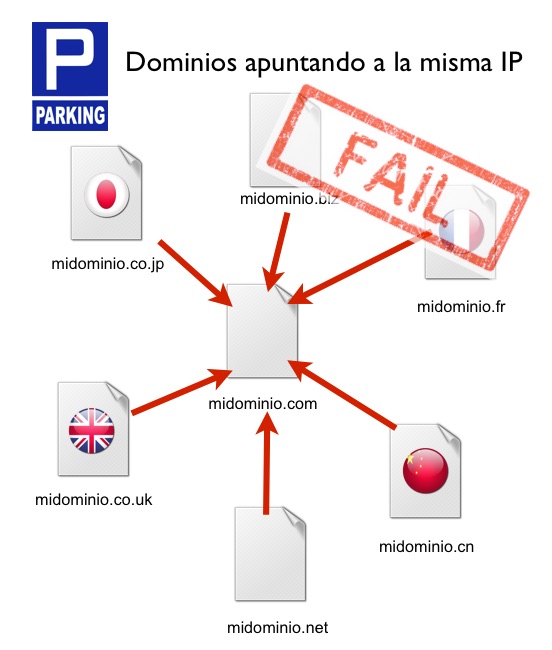 Зеркальные домены - это домены, припаркованные на том же IP-адресе, что и основной или канонический домен