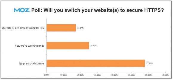 Недавний опрос среди пользователей Moz показал, что только 17,24 процента респондентов уже имеют веб-сайт HTTPS, почти 25 процентов внедряют протокол безопасности и более 57 процентов ничего не сделали с этим
