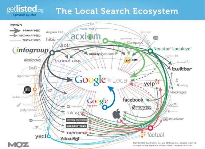 org (сейчас MOZ Local) дает хороший обзор локальной поисковой экосистемы: