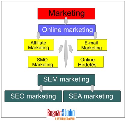 SMO (оптимизация под социальные сети) = социальные сети;SEM (Маркетинг в поисковых системах) = Маркетинг в поисковых системах;SEO (поисковая оптимизация) = поисковая оптимизация;SEA (реклама в поисковых системах) = поисковая система поиска;