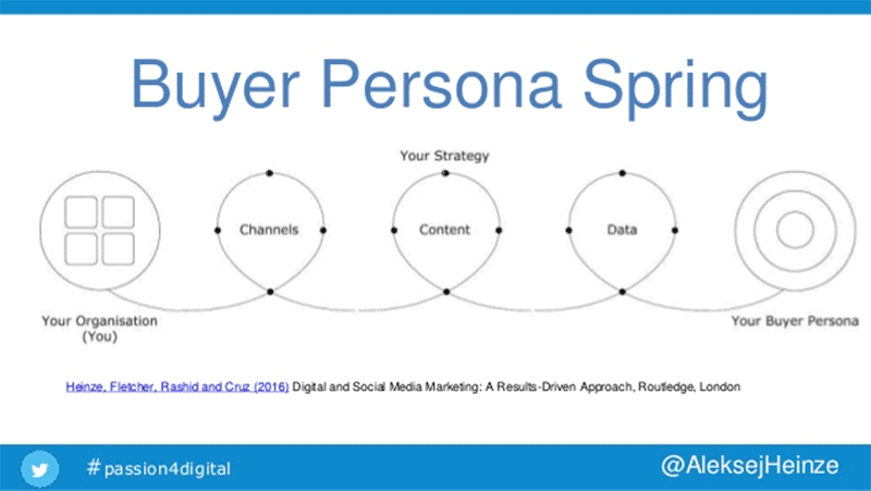 Это, конечно, из нашего собственного # Passion4Digital Buya Persona Spring (показанного ниже) из   наша книга Цифровой маркетинг и маркетинг в социальных сетях: ориентированный на результат подход   ,  Это идеально подходит для SEO стратегии малого бизнеса или даже для крупных компаний