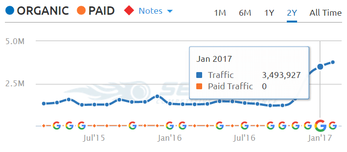 Конечно, сайт мог видеть меньше трафика от Google и больше от Bing после покупки Microsoft